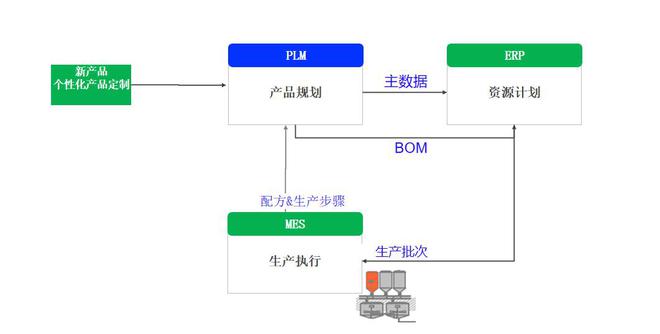 企業智能化升級,PLM、ERP、MES的集成價值何以顯現?